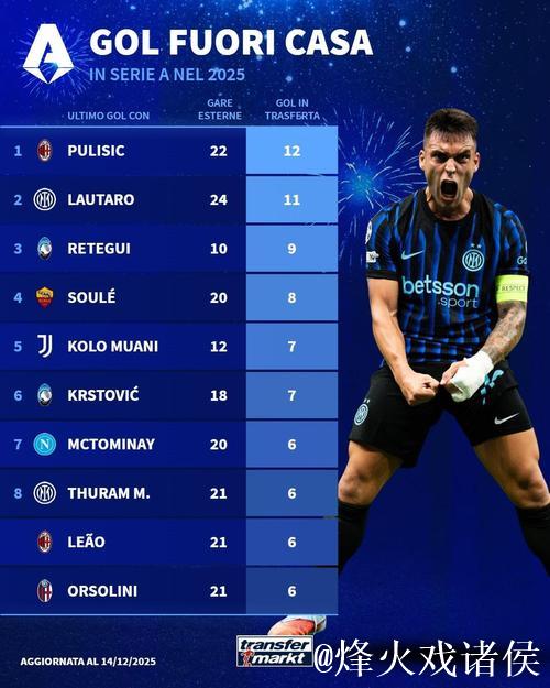 2025年意甲客场射手榜:普利西奇12球居首,劳塔罗位列次席 2025年意甲客场射手榜:普利西奇12球居首,劳塔罗位列次席